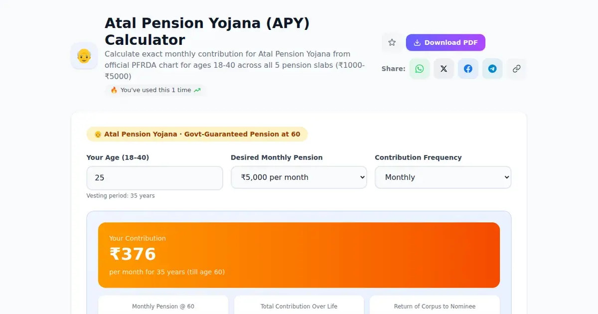 Atal Pension Yojana (APY) Calculator — Free Online Calculate exact monthly contribution for Atal Pension Yojana from official PFRDA chart for ages 18-40 across all 5 pension slabs (₹1000-₹5000) Tool on SabTools.in
